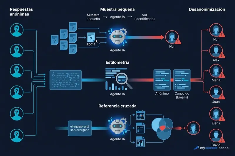 Tres vías de deanonimización: muestra pequeña, estilometría, referencia cruzada