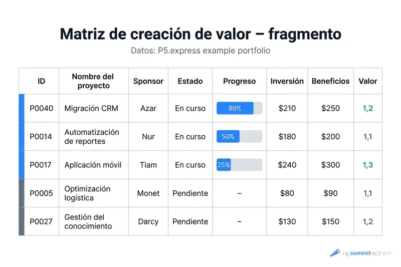 Fragmento de la Value Generation Matrix – proyectos en curso