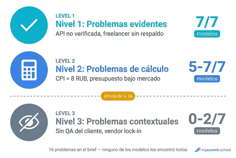 Tres niveles de problemas: que encuentra la IA y que omite
