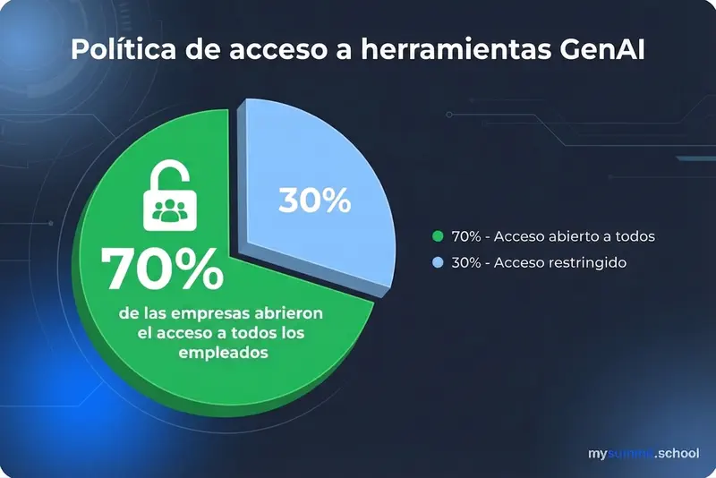 Política de acceso a herramientas de IA generativa