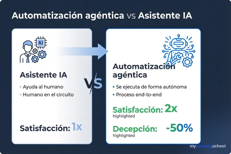 Automatización agéntica vs asistente de IA