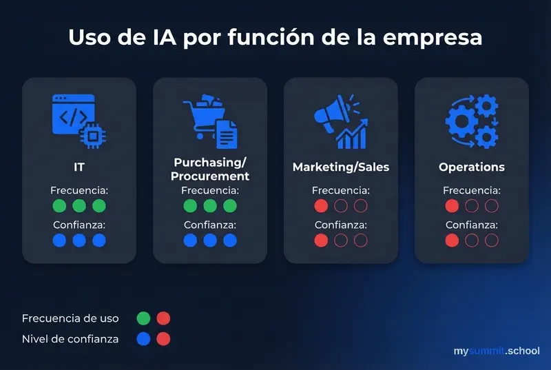 Uso de la IA por departamentos de la empresa