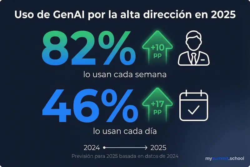 Uso de IA generativa por parte de la alta dirección en 2025
