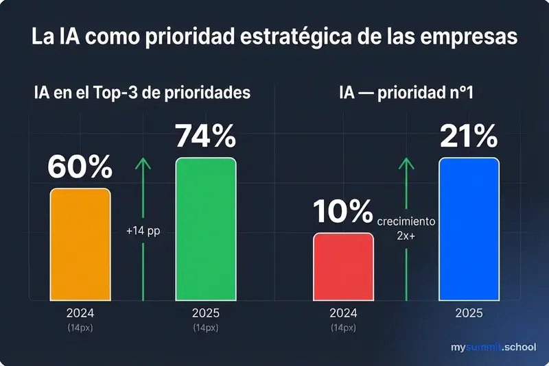 La IA como prioridad estratégica de las empresas
