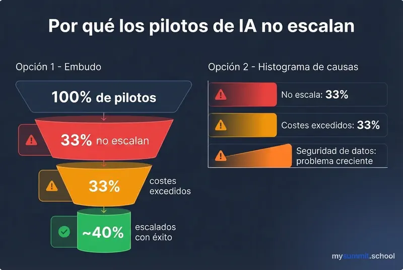 Por qué los pilotos de IA no se escalan