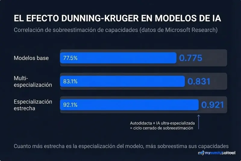 Efecto Dunning-Kruger en modelos de AI