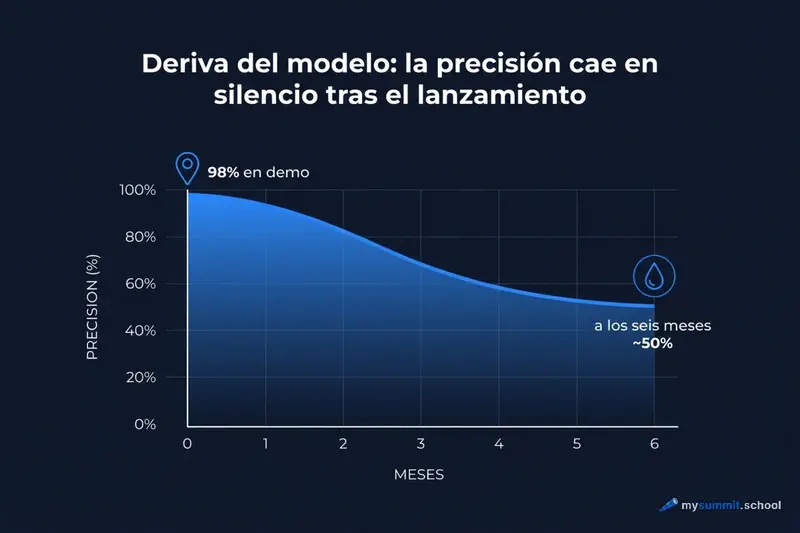 Deriva del modelo: la precisión cae del 98% en la demo a aproximadamente 50% seis meses después del lanzamiento
