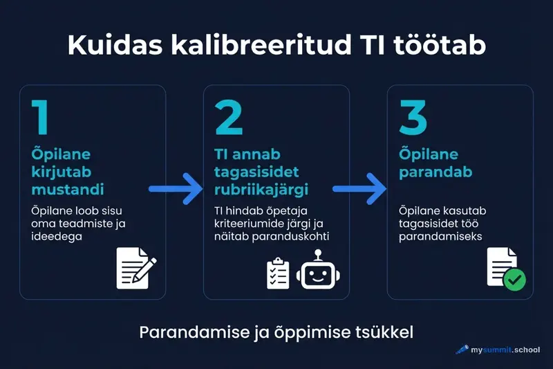 Kalibreeritud TI toovooskeem
