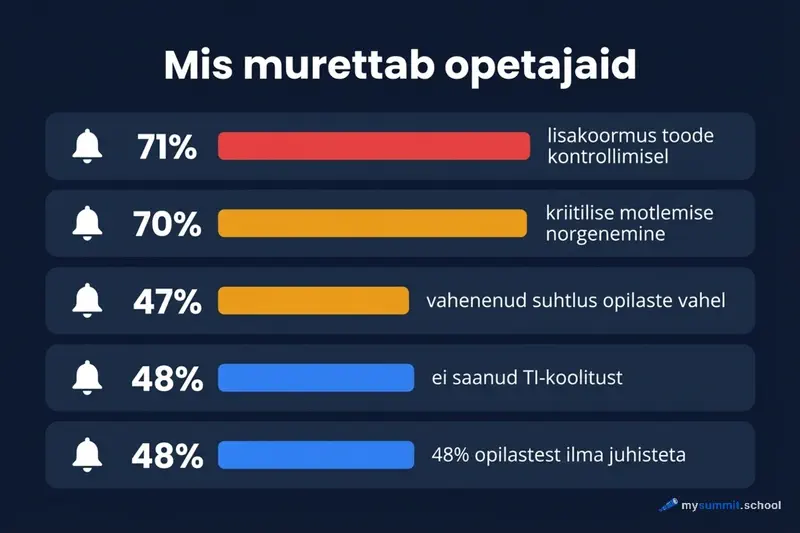 Opetajate mured seoses TI-ga