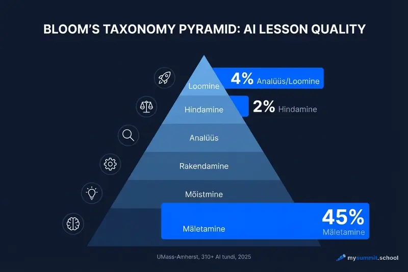 Bloomi taksonoomia: AI-tundide kognitiivse taseme jaotus