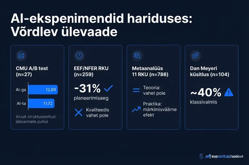 Nelja olulisema AI-hariduse eksperimendi võrdlus