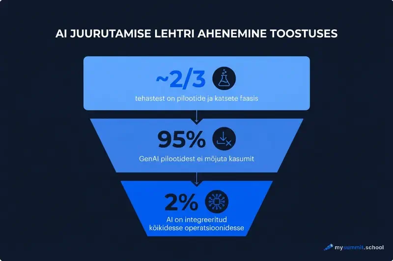 TI juurutamise lehter: massilistest pilootidest operatsioonidesse lõimitud TI-ni jõuavad üksikud