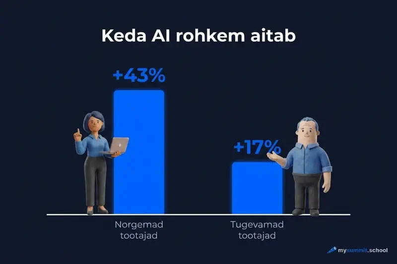 Keda TI rohkem aitab: +43% nõrkadel töötajatel versus +17% tugevatel