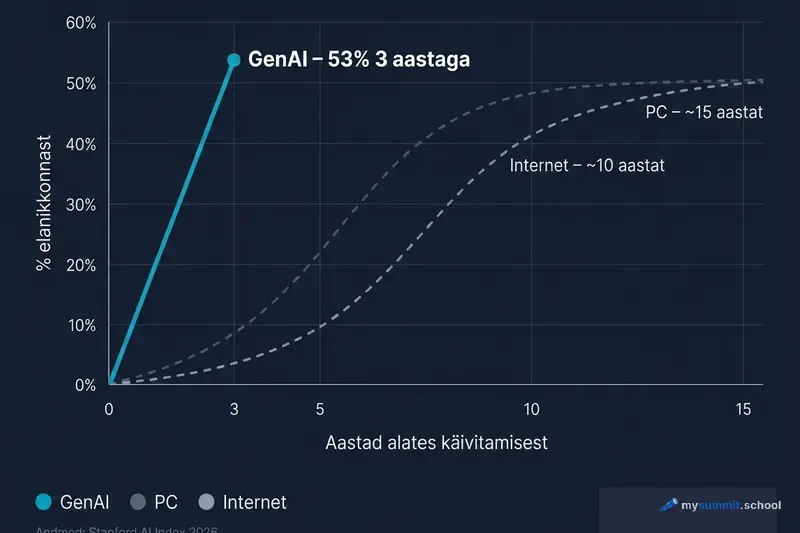 Tehnoloogiate levikukiirus: GenAI vs PC vs internet