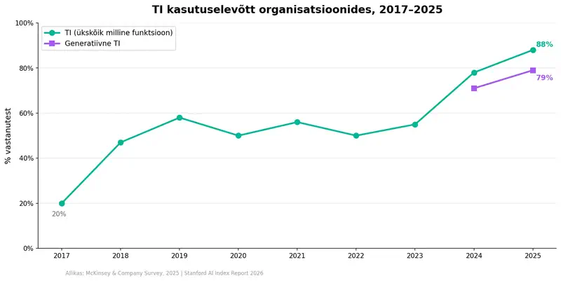TI kasutuselevõtt organisatsioonides: kasv 20%-lt 2017. aastal 88%-le 2025. aastal