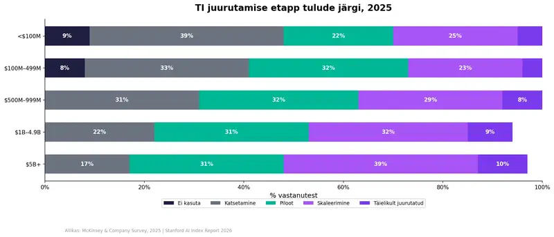 TI juurutusfaas organisatsiooni käibe järgi: vaid 3–10% on jõudnud täieliku skaleerimiseni