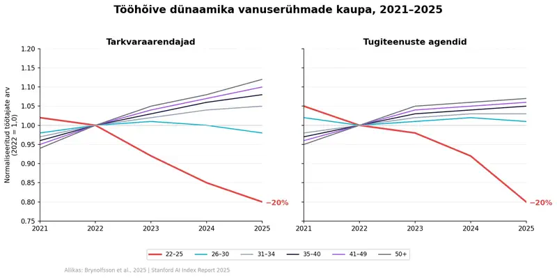 Tööhõive dünaamika vanuserühmade kaupa: 22–25-aastaste grupp on kaotanud 20% alates 2022. aastast