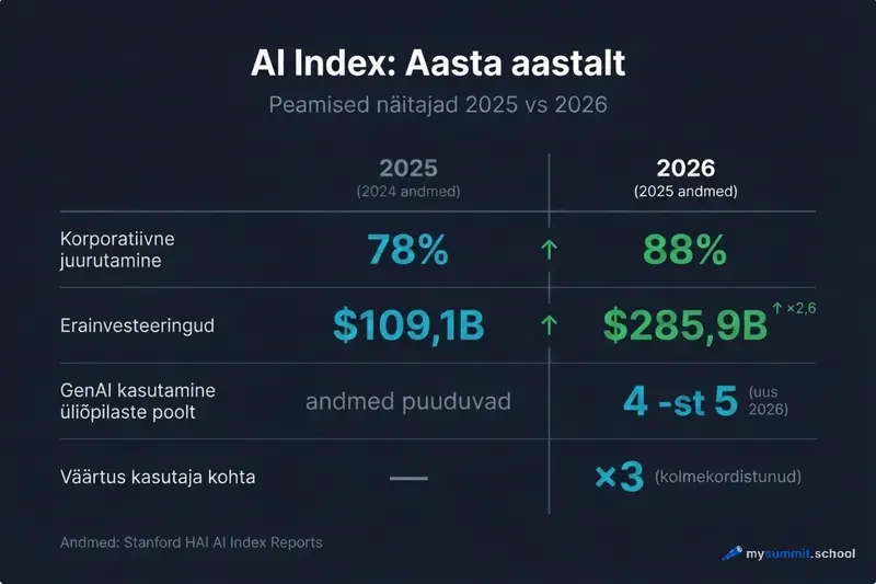 Põhinäitajate võrdlus: AI Index 2025 vs 2026