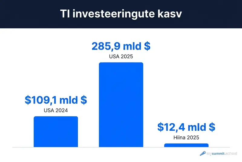 Investeeringute plahvatus TI-sse: USA vs Hiina