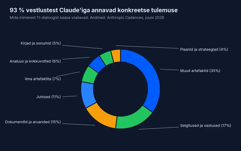 93% Claude’i vestlustest on konkreetsed artefaktid: selgitused ja vastused 17%, dokumendid ja aruanded 15%, juhised 11%, analüüs ja kokkuvõtted 6%, kirjad ja sõnumid 5%, plaanid ja strateegiad 4%