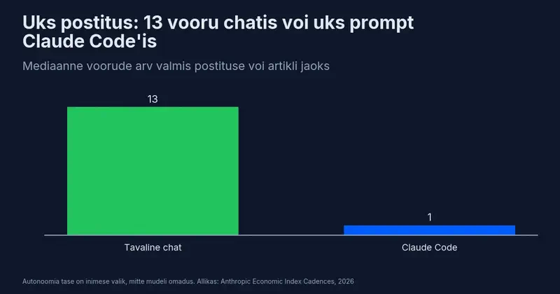 Mediaanvoorud valmis postituseni: 13 tavalises vestluses vs 1 prompt Claude Code’is