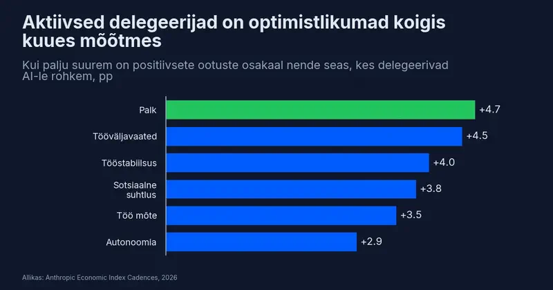 Aktiivsed delegeerijad on optimistlikumad kõigis kuues töö dimensioonis: palk +4,7, tööotsingud +4,5, stabiilsus +4,0, suhtlus +3,8, tähendus +3,5, autonoomia +2,9 punkti