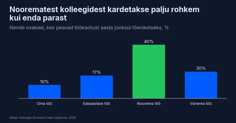 Nende osakaal, kes peavad töökaotust lähima aasta jooksul tõenäoliseks: enda puhul 10%, eakaaslase puhul 17%, noorema kolleegi puhul 40%, vanema kolleegi puhul 20%