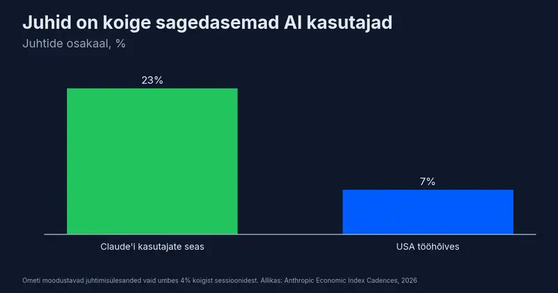 Juhid moodustavad 23% Claude’i kasutajatest, võrreldes 7%-ga USA tööhõives, aga juhtimisülesanded on vaid 4% sessioonidest