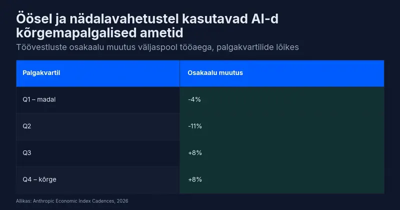 Töövestluste osakaalu muutus väljaspool tööaega palga kvartiilide lõikes: Q1 −4%, Q2 −11%, Q3 +8%, Q4 +8%