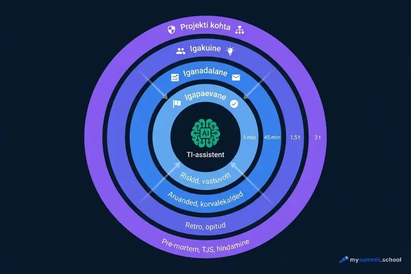 Projektijuhi neli operatiivse rütmi tasandit koos TI-assistendiga keskmes