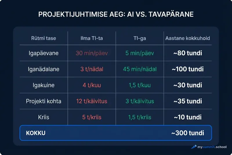 Projektijuhtimise ajakulu võrdlus TI-ga ja ilma TI-ta