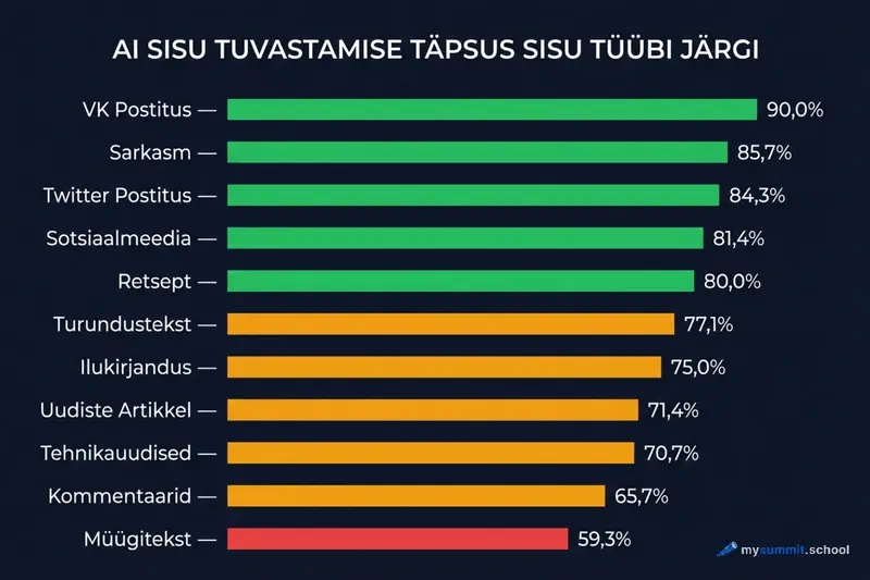 Millist sisu ChatGPT ja Claude koige paremini kirjutavad TI-sisu tuvastamise tapsus tuupide kaupa: sotsiaalmeedia 90%, turundus 59%