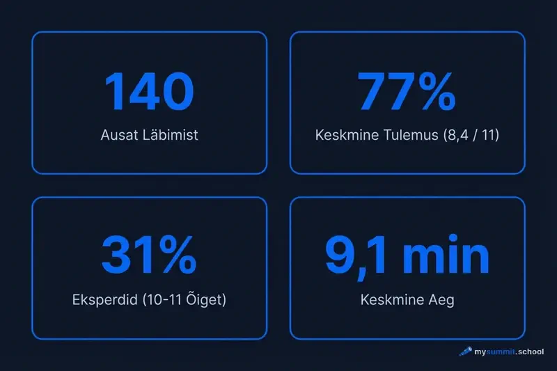 Testi statistika: kuidas inimesed eristavad naervorgustiku teksti inimese omast TI-sisu tuvastamise testi tulemused: 140 osalejat, keskmine tapsus 77%