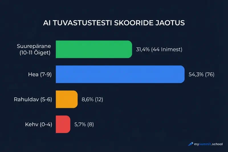 Kuidas osalejad TI-sisu tuvastamisega hakkama said Testi tulemuste jaotus: 31% eksperte, 6% alla juhusliku arvamise