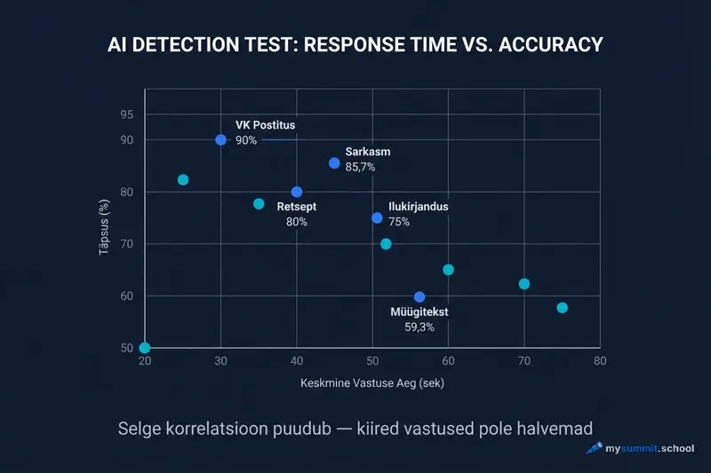 Intuitsioon toetab paremini kui pikk analuus naervorgustiku teksti tuvastamisel Graafik: vastamisaeg ei moejuta TI-sisu tuvastamise tapsust