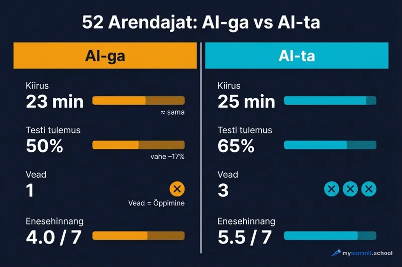 Gruppide võrdlus: AI-ga vs ilma AI-ta