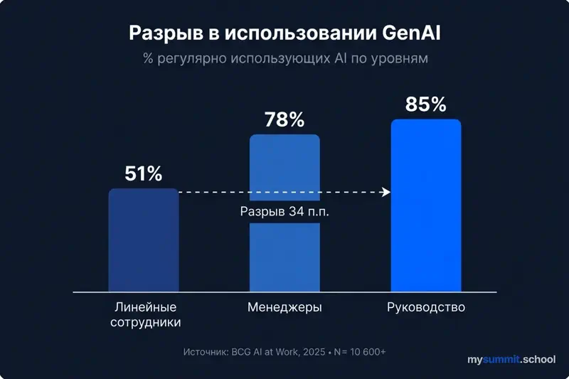 Lõhe GenAI kasutamises: liinitöötajad 51%, juhid 78%, tippjuhtkond 85%. Allikas: BCG AI at Work, 2025