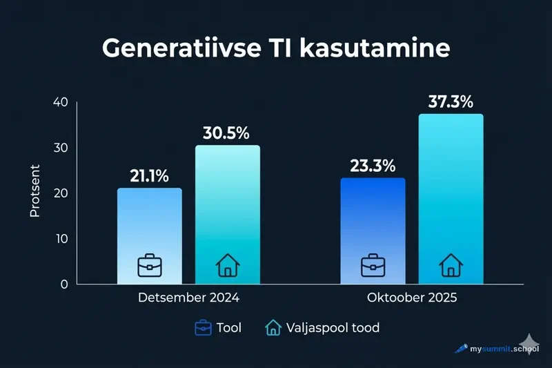 Kuidas on suhtumine generatiivsesse TI-sse viimase aasta jooksul muutunud