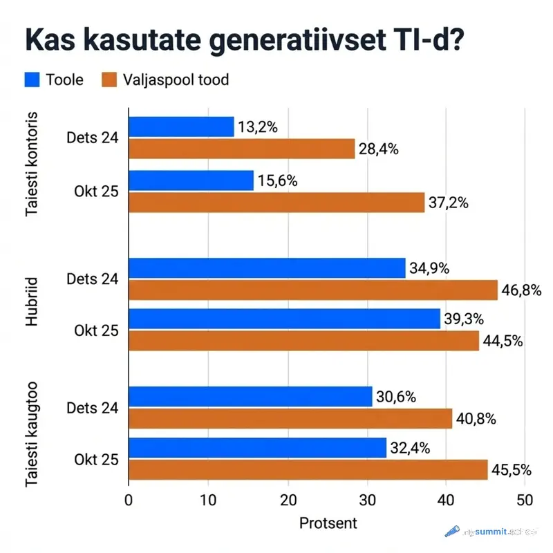 Kuidas on generatiivse TI kasutamine viimase aasta jooksul muutunud