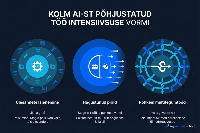 Kolm tööintensiivsuse vormi AI-ga