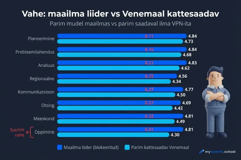 Vahe globaalse liidri ja Venemaal parima kättesaadava mudeli vahel ülesannete kategooriate kaupa
