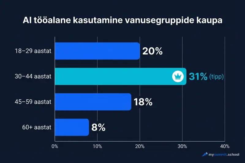 Tööalane AI kasutamine vanuserühmade lõikes