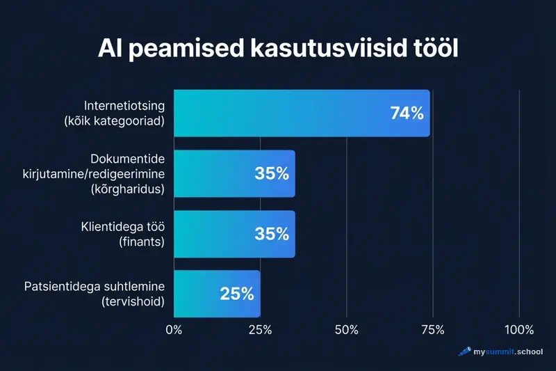 AI populaarseimad kasutusvaldkonnad tööl