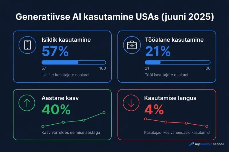 Generatiivse AI kasutamine USAs (juuni 2025)