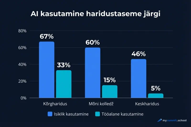 AI kasutamine haridustaseme lõikes