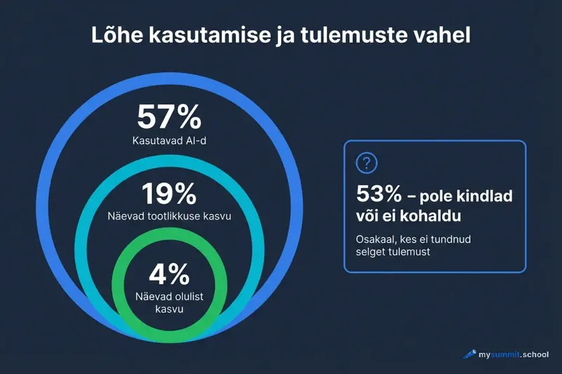Lõhe kasutamise ja tulemuse vahel