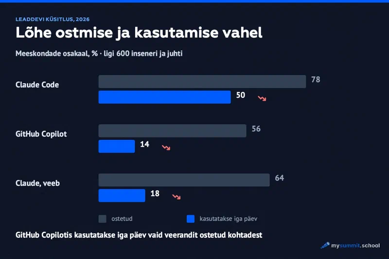 Meeskondade osakaal: Claude Code ostetud 78%, iga päev kasutab 50%; GitHub Copilot 56% vs. 14%; Claude&rsquo;i veeb 64% vs. 18%