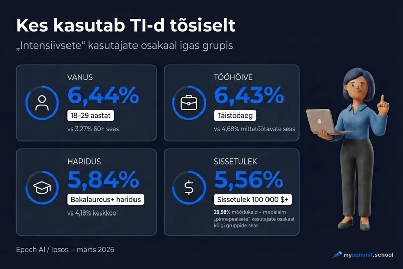 Intensiivsete TI kasutajate profiil