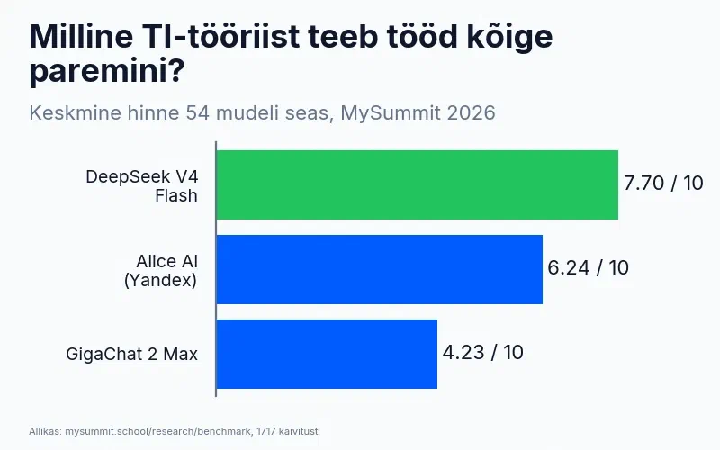 TI-tööriistade võrdlus vastuste kvaliteedi järgi: DeepSeek V4 Flash – 7,70, Alice AI – 6,24, GigaChat 2 Max – 4,23 punkti kümnest