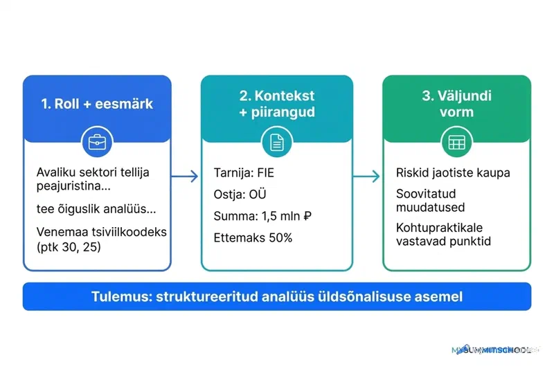 GigaChati kolmeosaline promptivalem: roll ja eesmärk, kontekst ja piirangud, väljundi vorm – näidetega juriidilisest ülesandest